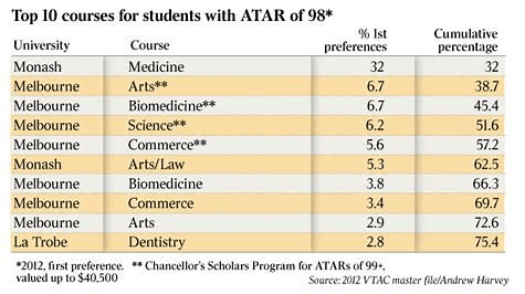 Search for an alternative to the ATAR